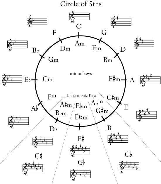 circle of fourths trombone position chart